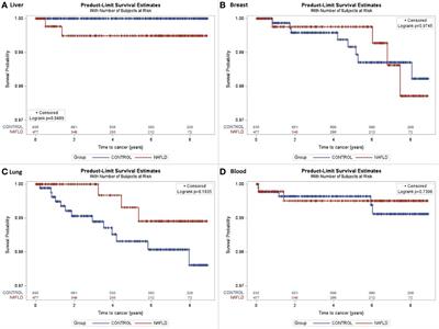 Nonalcoholic fatty liver disease is specifically related to the risk of hepatocellular cancer but not extrahepatic malignancies